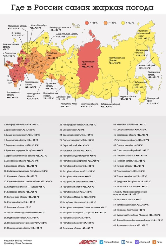 Самый жаркий город в России